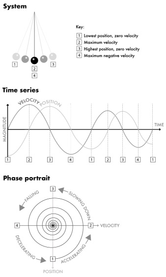 Fig 67-Three different ways of describing the movement of the slowing pendulum